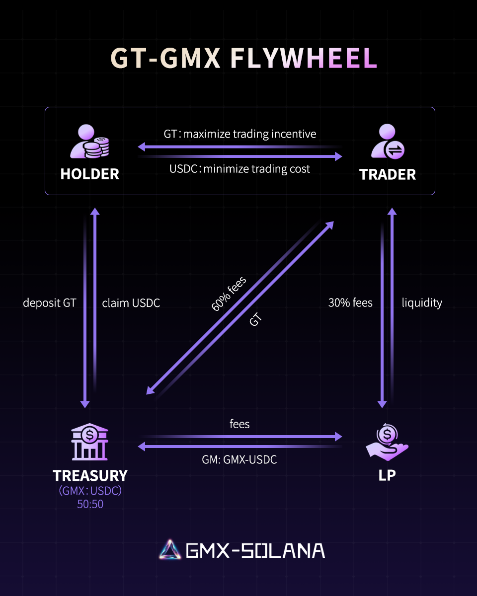 GMX-Solana Flywheel