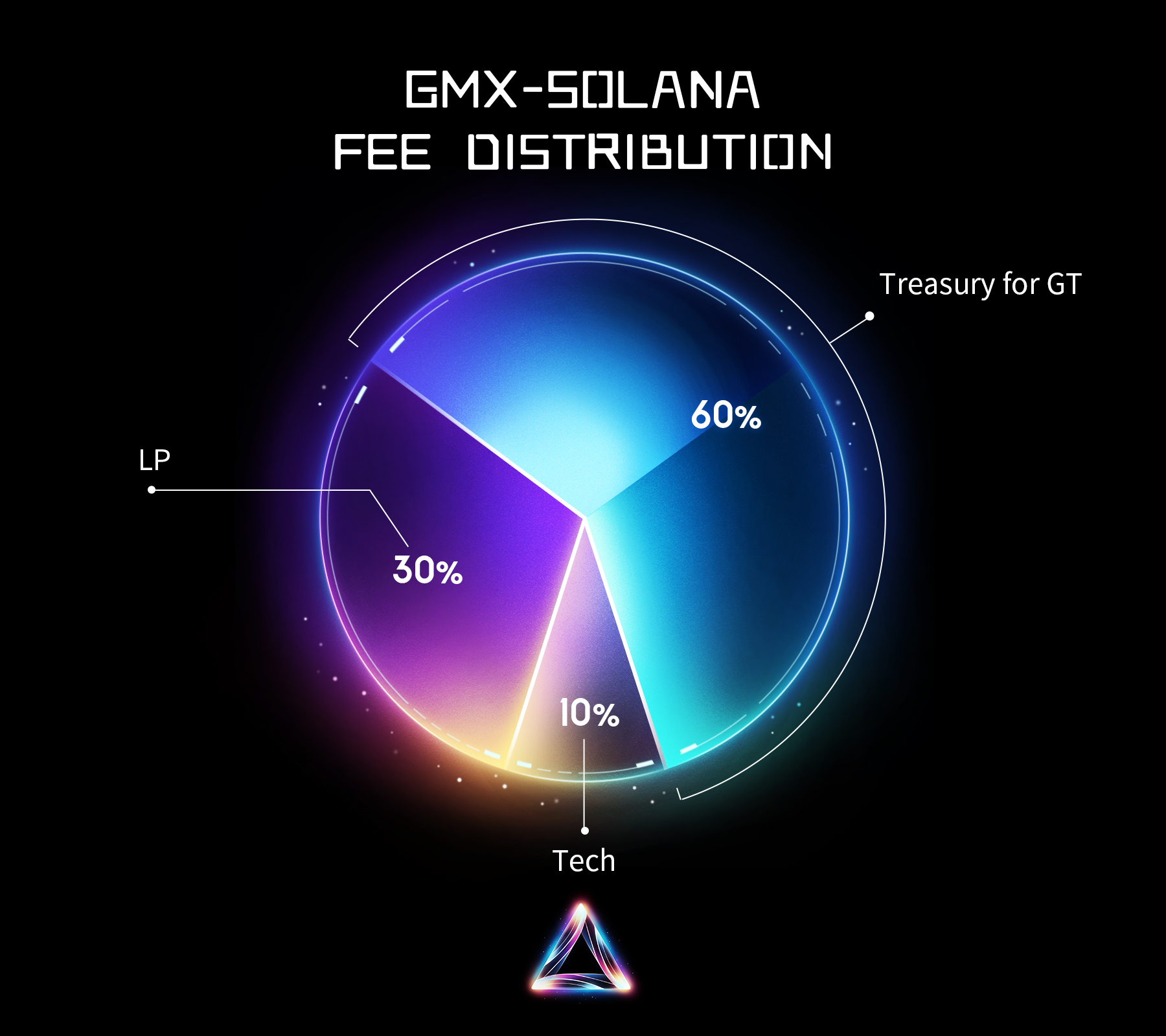 GMX-Solana Fee Distribution
