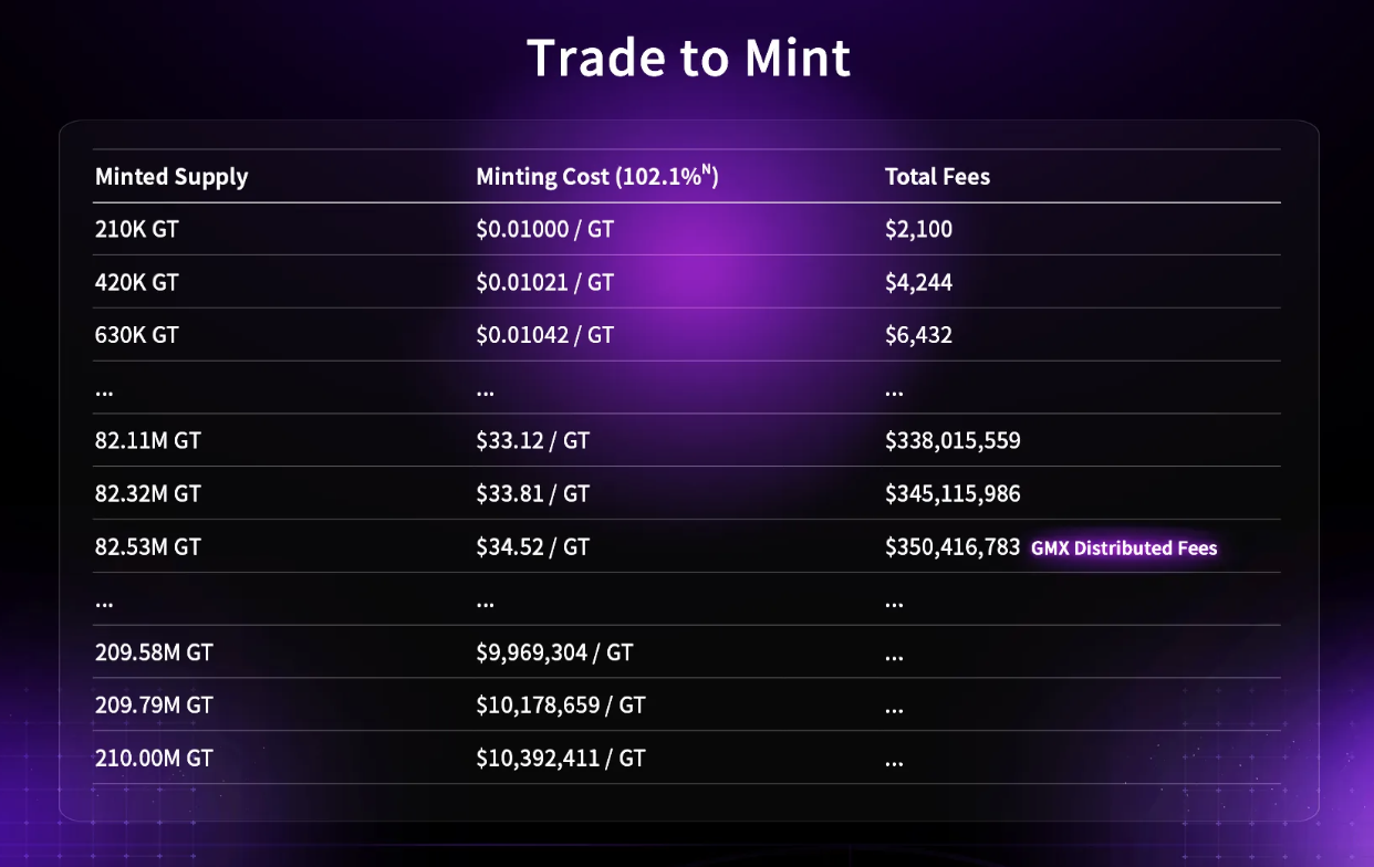 GT Minting Mechanism