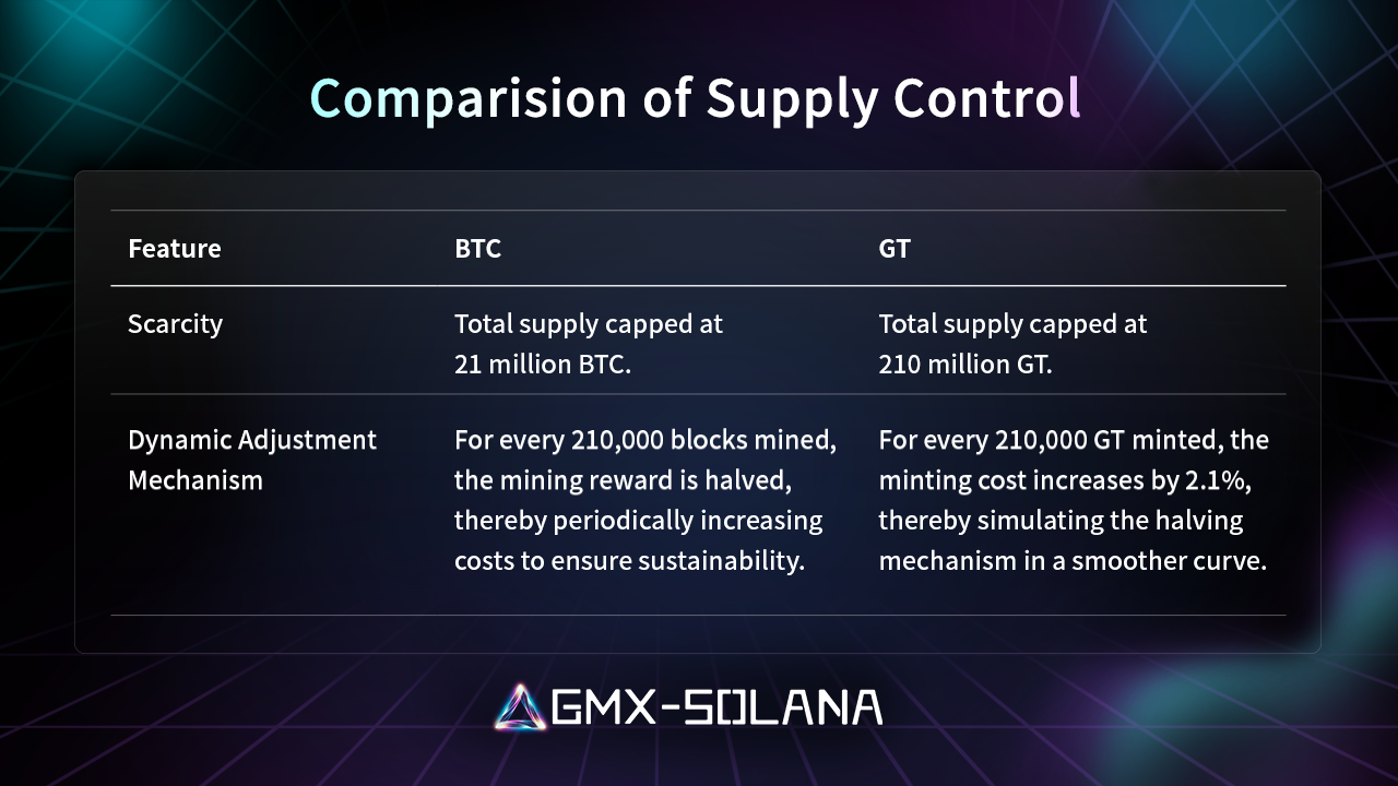 GT Supply Control Comparison